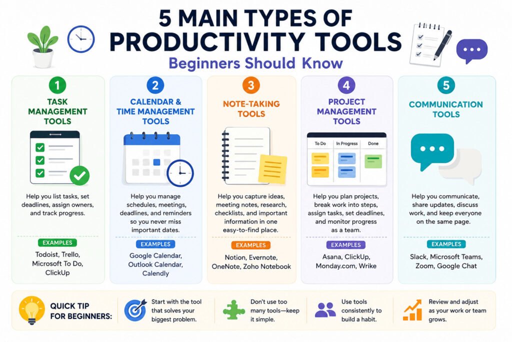 Productivity Tools Explained: 5 Types That Save Time and Keep Work Organized