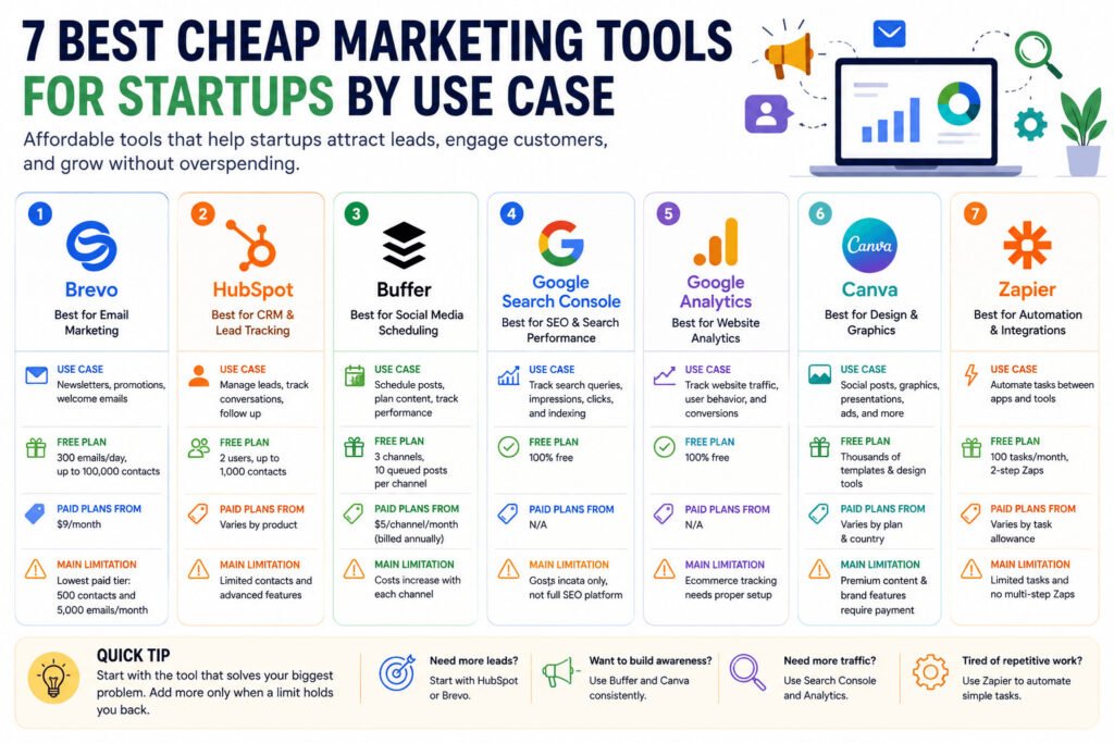 Best Cheap Marketing Software for Startups in 2026