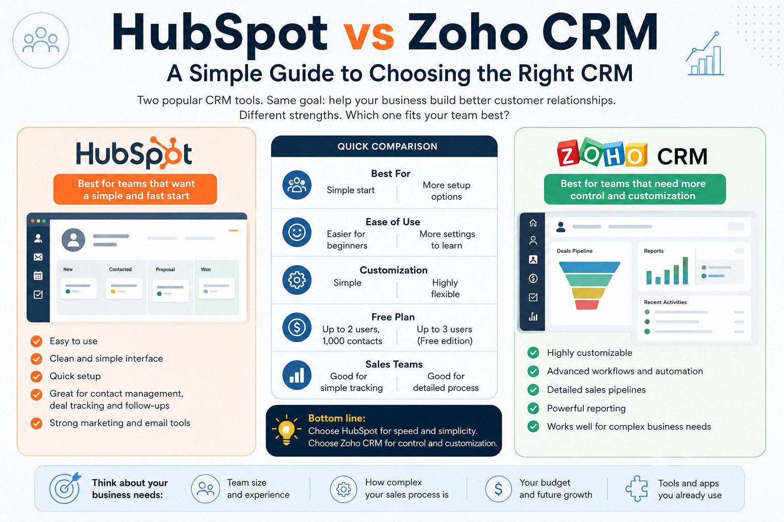 HubSpot and Zoho CRM comparison for small business teams choosing a CRM