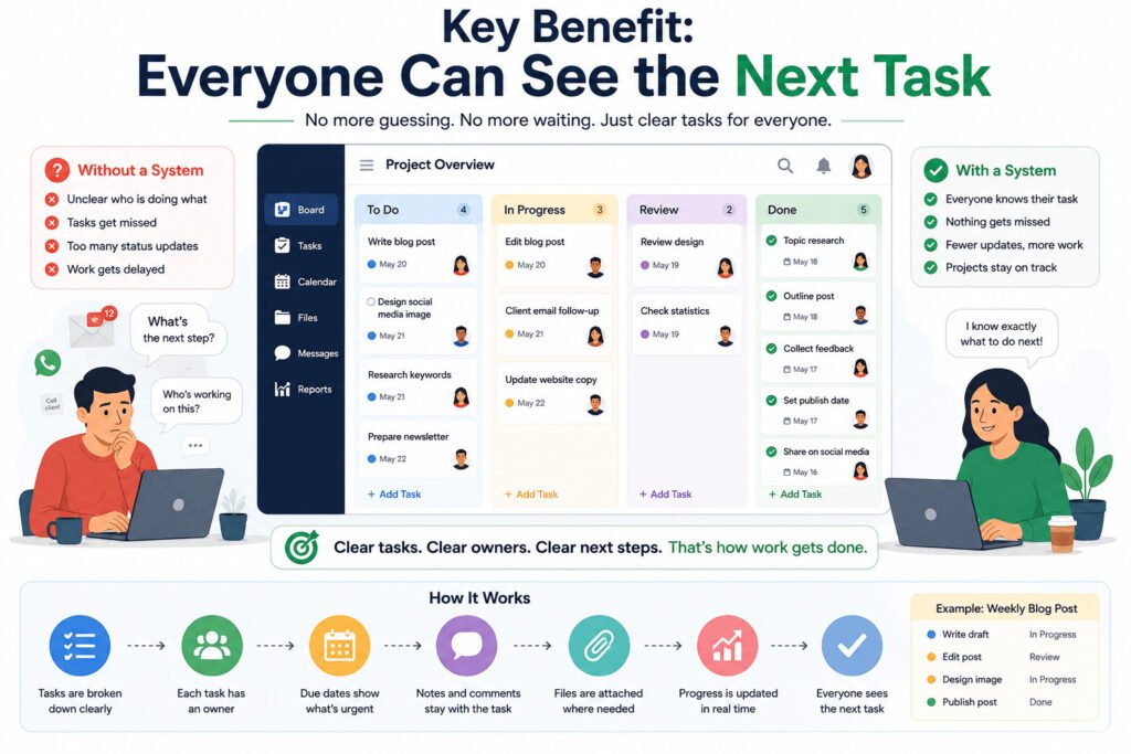 Benefits of Project Management Tools for Beginners and Small Teams