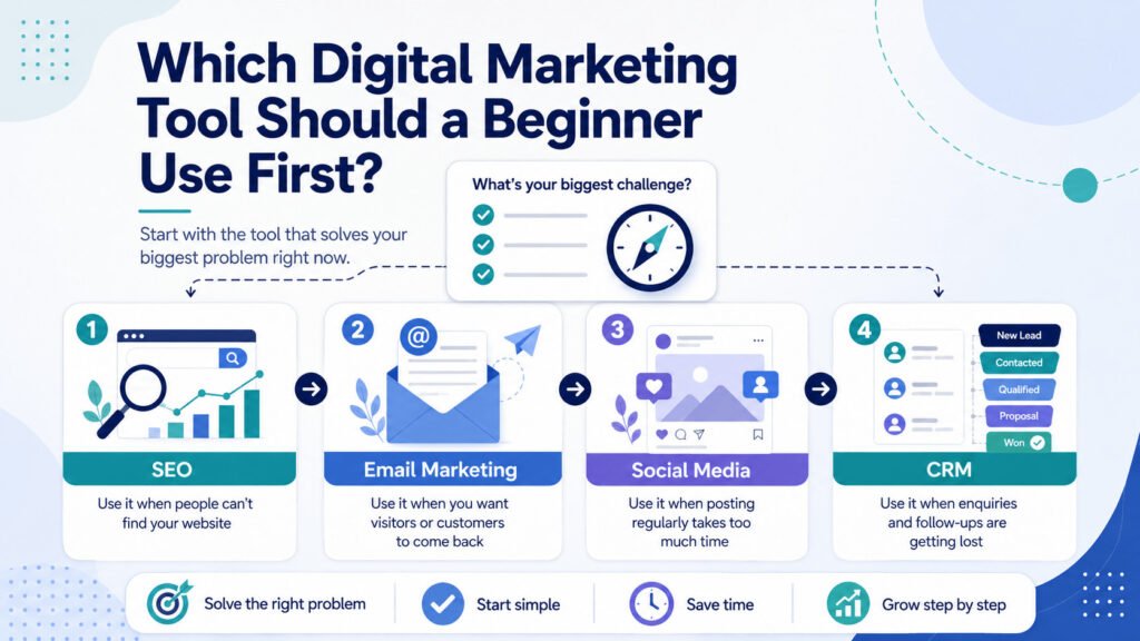 Digital Marketing Tools for Beginners: Email, SEO, Social Media, and CRM Explained